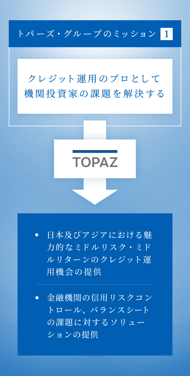 トパーズ・グループのミッション1：クレジット運用のプロとして機関投資家の課題を解決する　日本及びアジアに置ける魅力的なミドルリスク・ミドルリターンのクレジット運用機会の提供　金融機関の信用リスクコントロール、バランスシートの課題に対するソリューションの提供